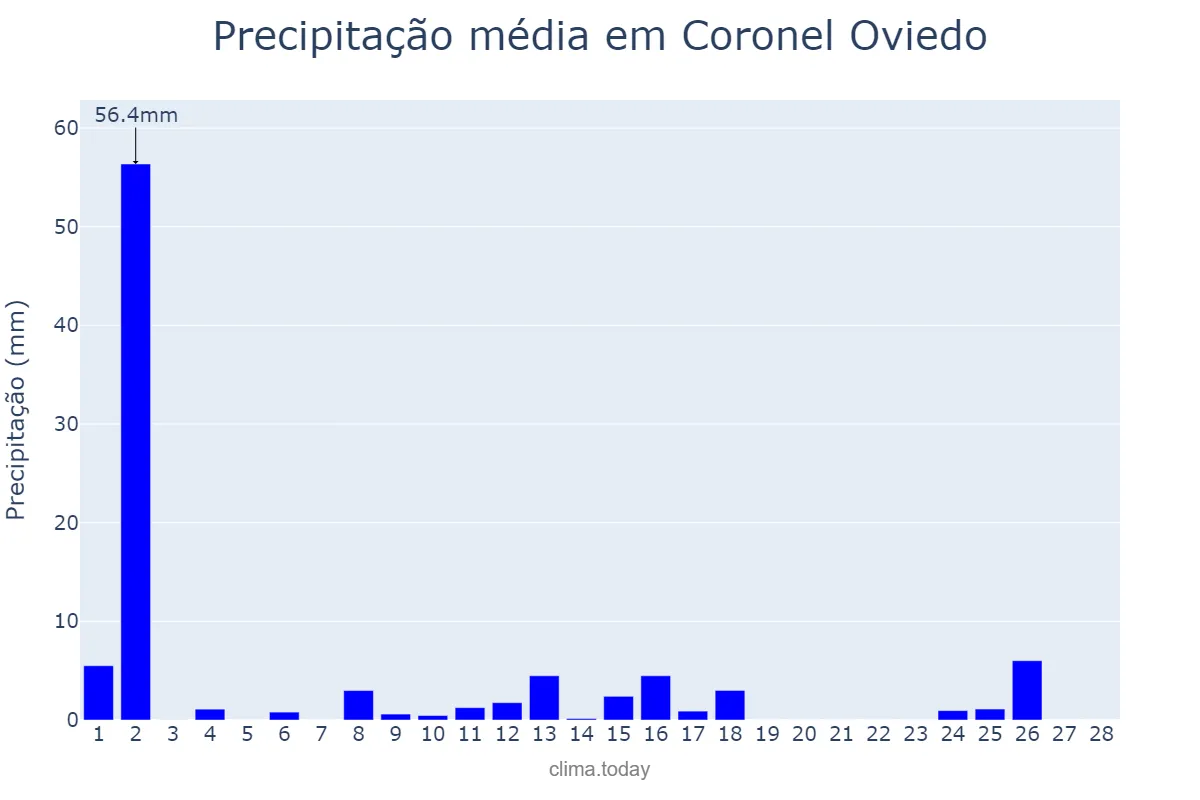 Precipitação em fevereiro em Coronel Oviedo, Caaguazú, PY