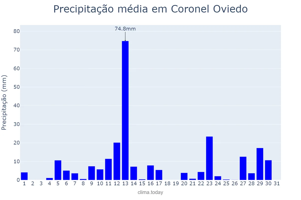 Precipitação em janeiro em Coronel Oviedo, Caaguazú, PY