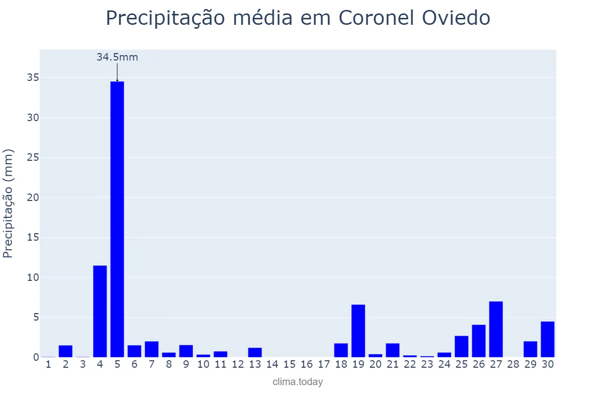 Precipitação em junho em Coronel Oviedo, Caaguazú, PY