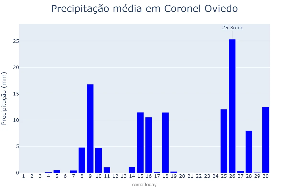 Precipitação em novembro em Coronel Oviedo, Caaguazú, PY