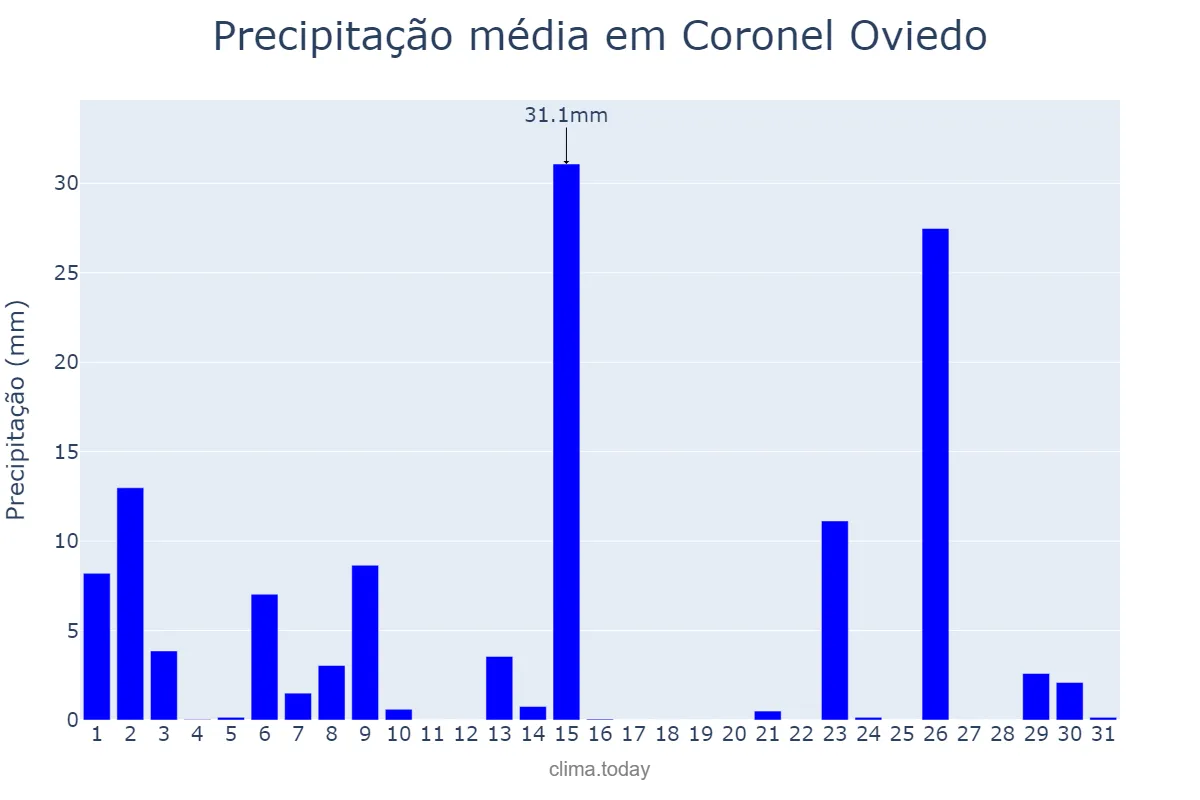 Precipitação em outubro em Coronel Oviedo, Caaguazú, PY