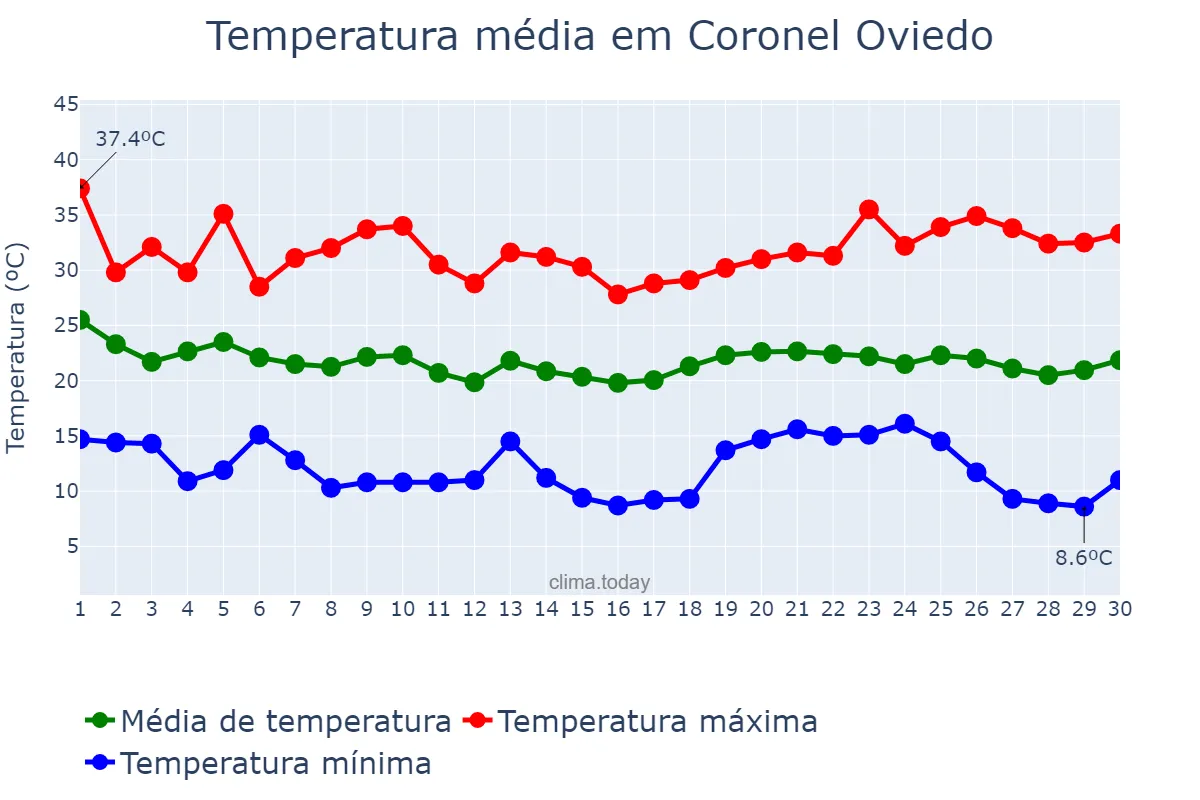 Temperatura em abril em Coronel Oviedo, Caaguazú, PY