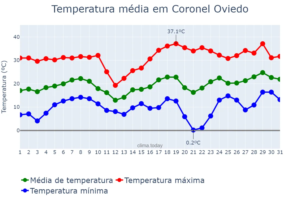 Temperatura em agosto em Coronel Oviedo, Caaguazú, PY