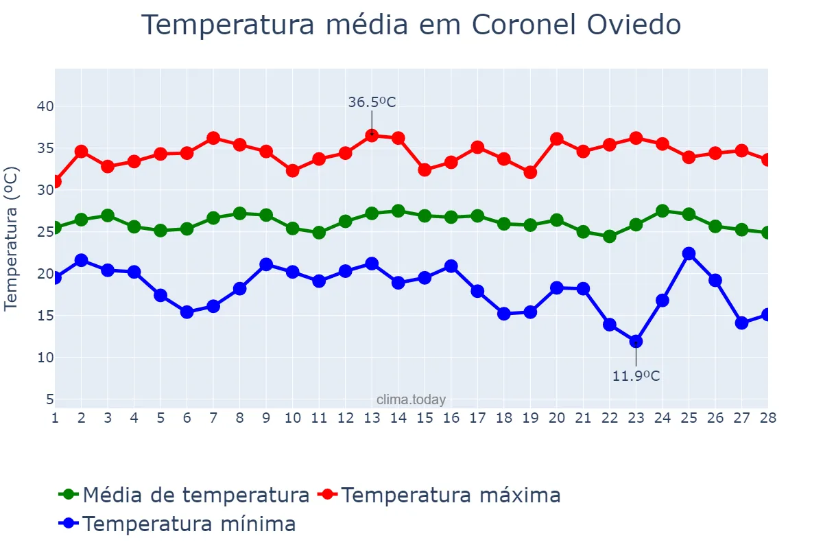 Temperatura em fevereiro em Coronel Oviedo, Caaguazú, PY