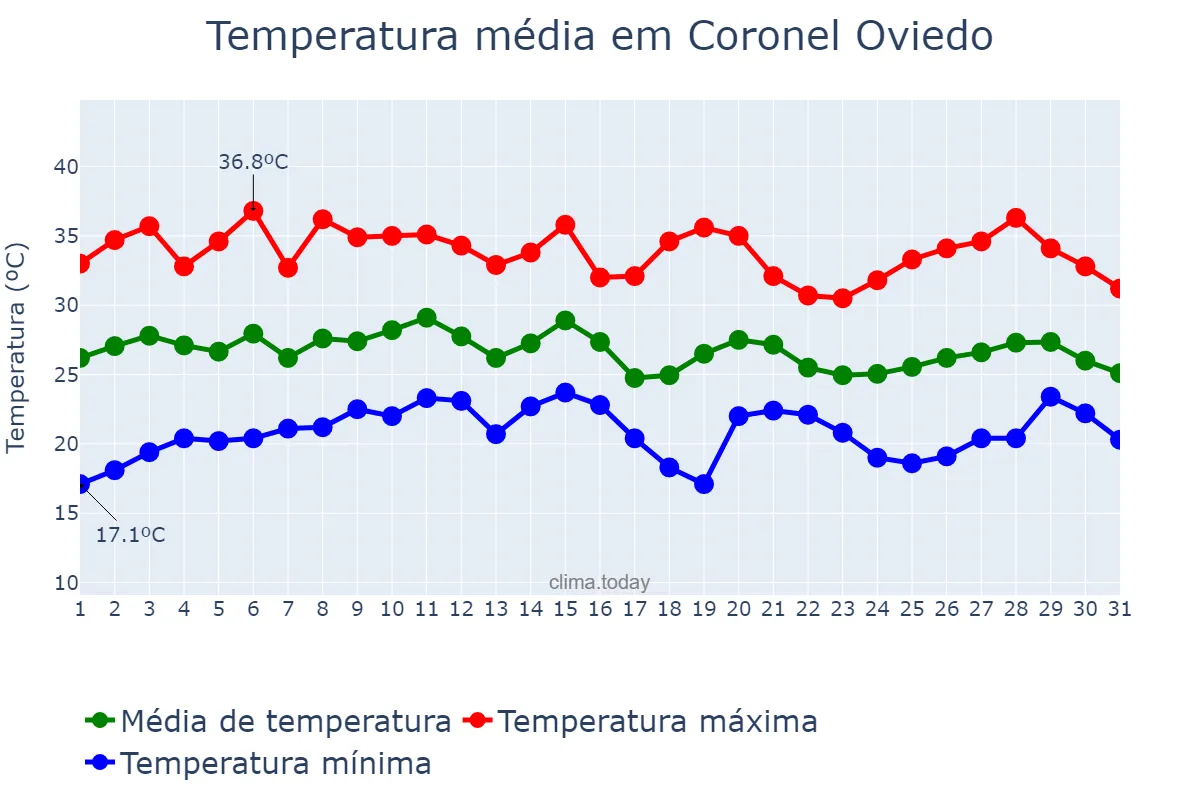 Temperatura em janeiro em Coronel Oviedo, Caaguazú, PY