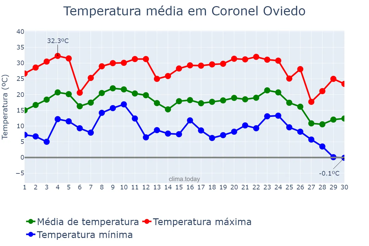 Temperatura em junho em Coronel Oviedo, Caaguazú, PY