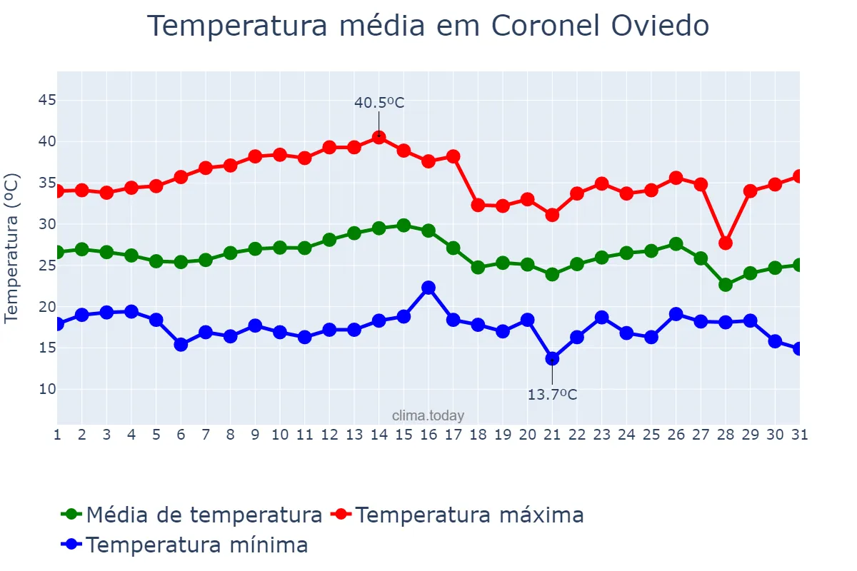 Temperatura em marco em Coronel Oviedo, Caaguazú, PY