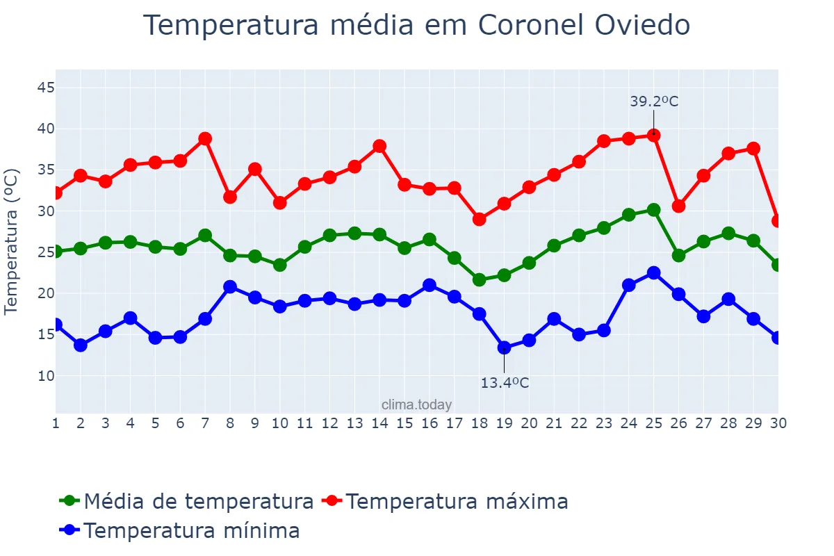 Temperatura em novembro em Coronel Oviedo, Caaguazú, PY
