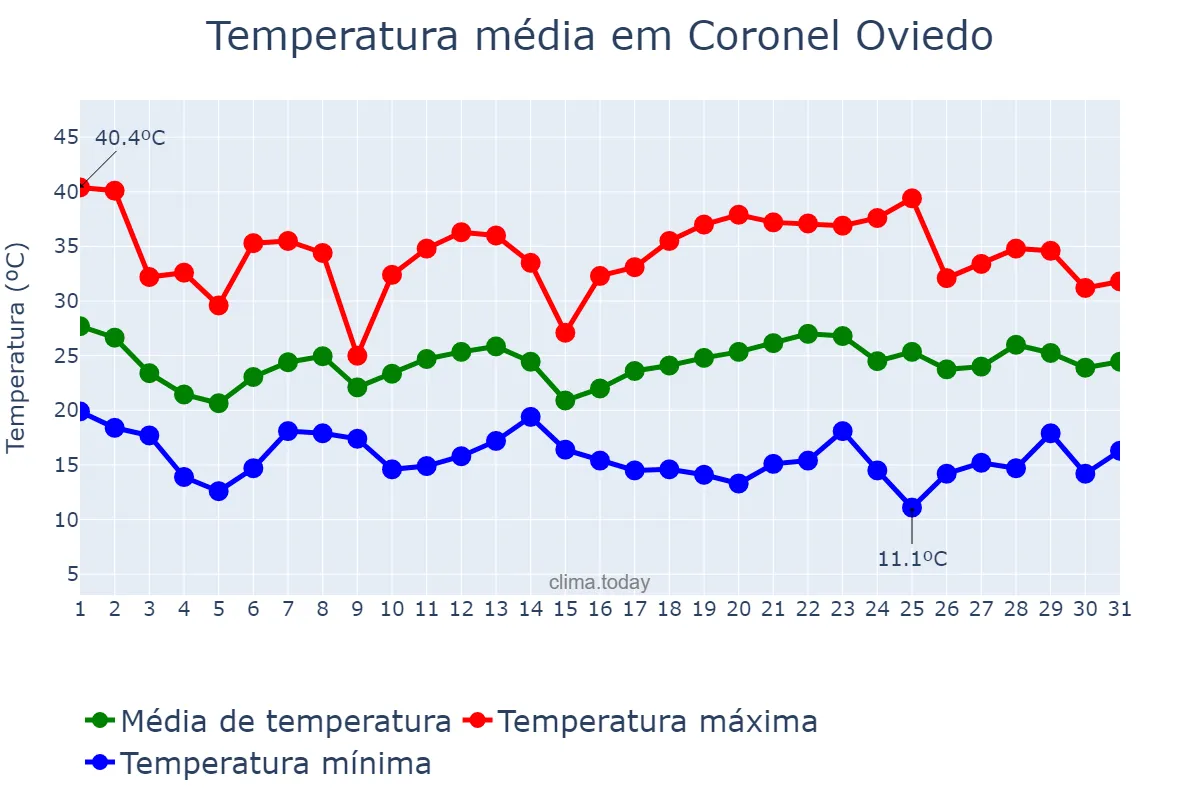 Temperatura em outubro em Coronel Oviedo, Caaguazú, PY