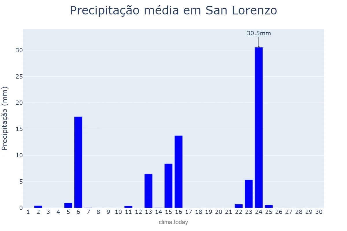 Precipitação em abril em San Lorenzo, Central, PY