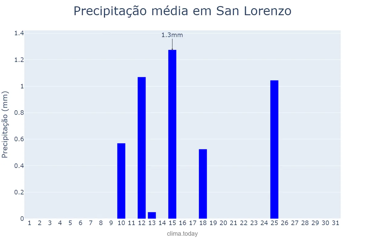 Precipitação em agosto em San Lorenzo, Central, PY