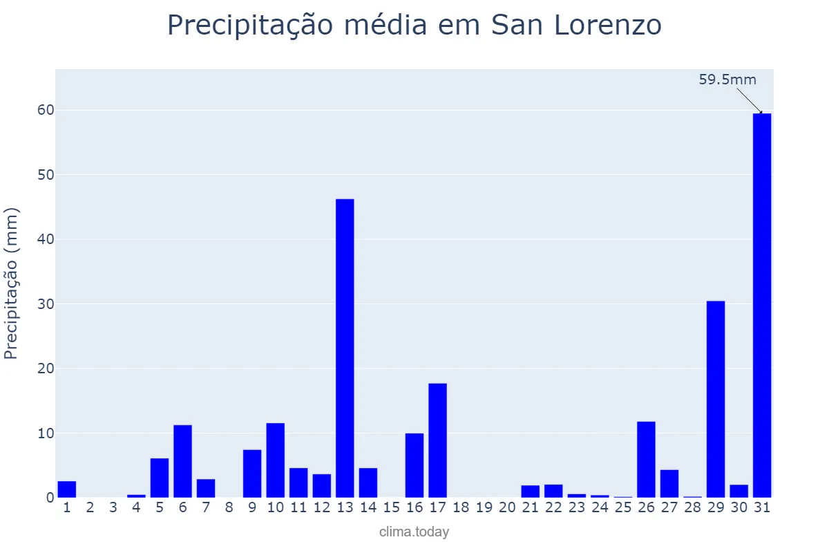 Precipitação em janeiro em San Lorenzo, Central, PY
