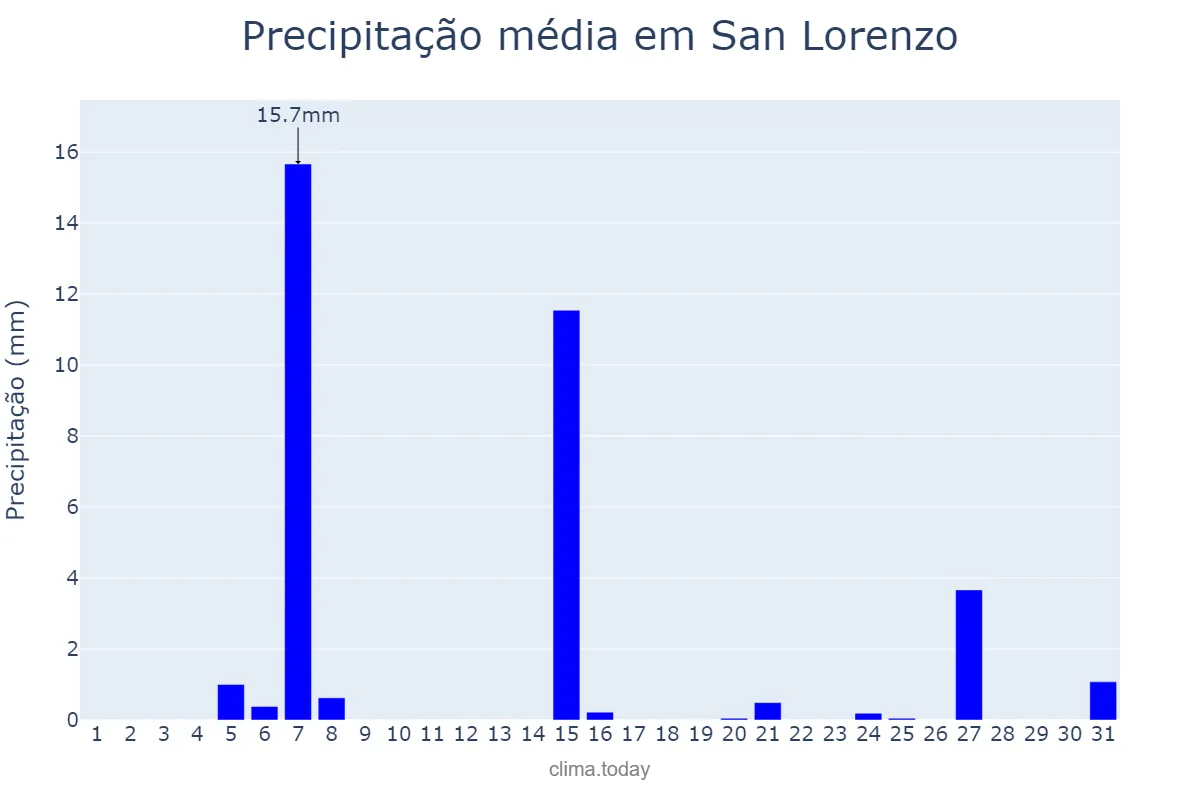 Precipitação em julho em San Lorenzo, Central, PY