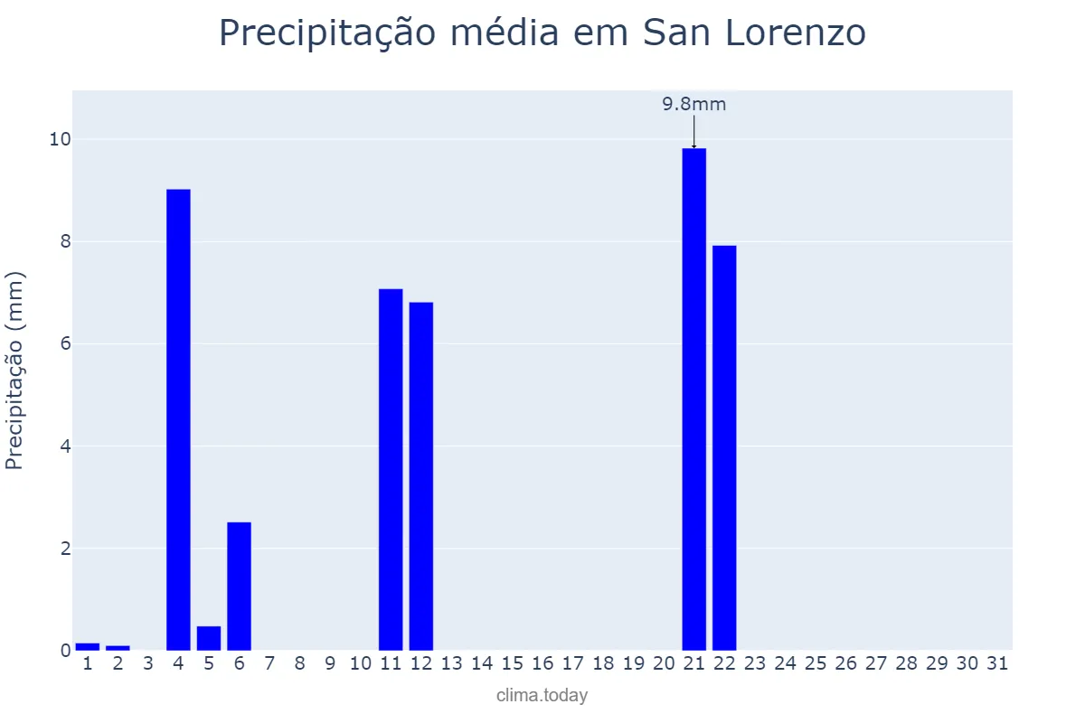 Precipitação em maio em San Lorenzo, Central, PY