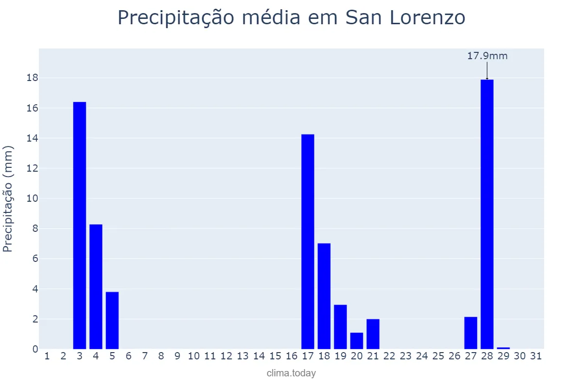 Precipitação em marco em San Lorenzo, Central, PY