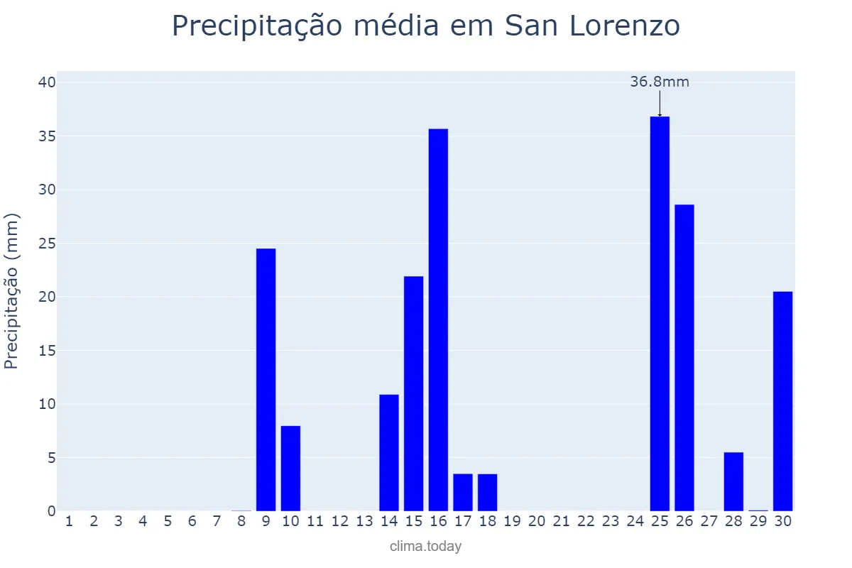 Precipitação em novembro em San Lorenzo, Central, PY