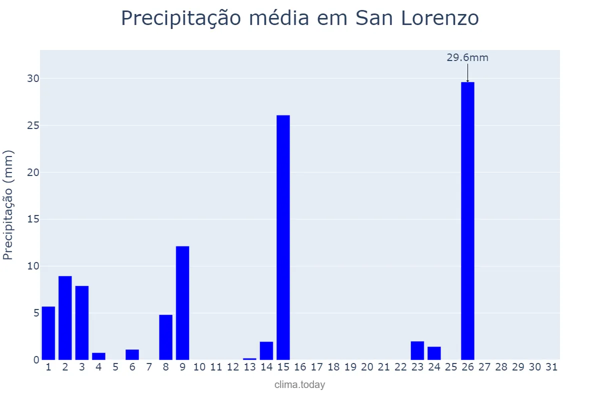 Precipitação em outubro em San Lorenzo, Central, PY