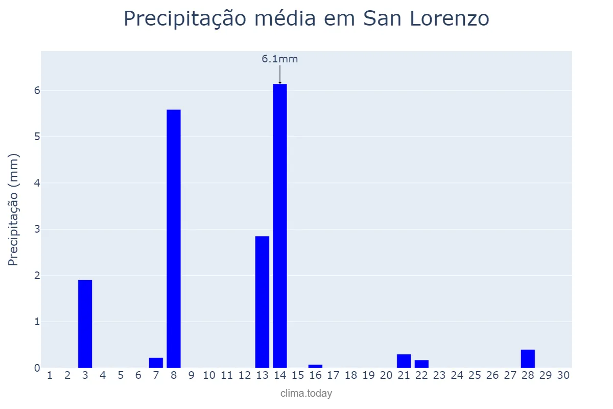 Precipitação em setembro em San Lorenzo, Central, PY