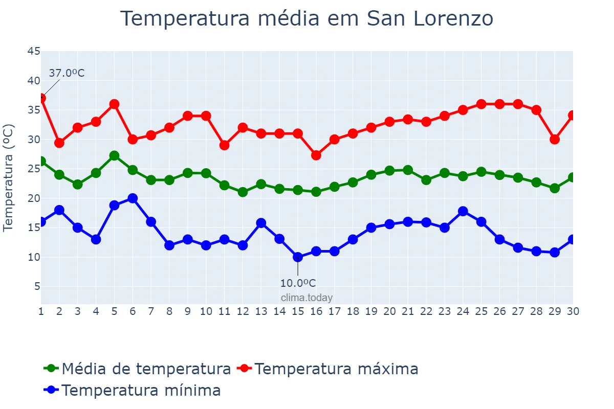 Temperatura em abril em San Lorenzo, Central, PY