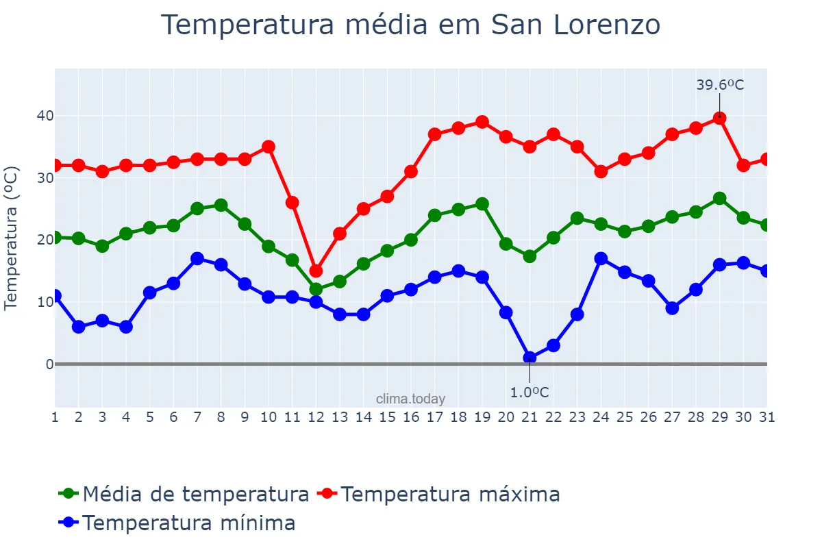 Temperatura em agosto em San Lorenzo, Central, PY