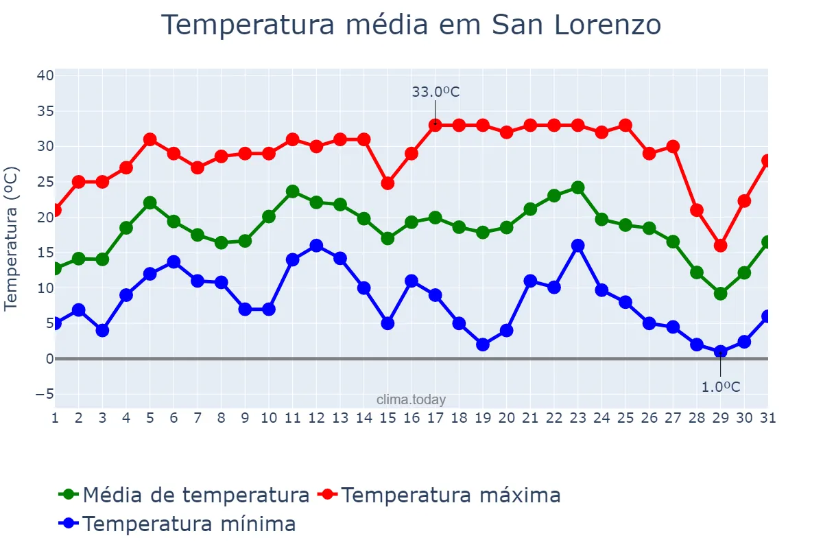 Temperatura em julho em San Lorenzo, Central, PY