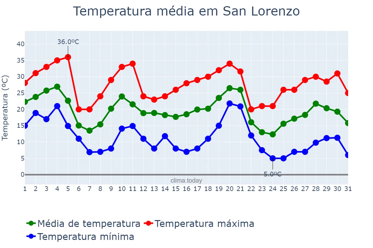 Temperatura em maio em San Lorenzo, Central, PY