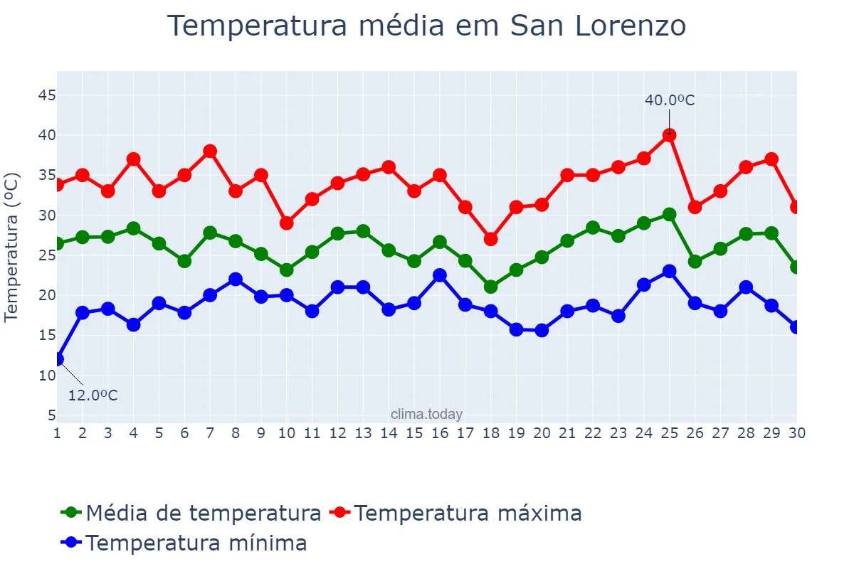 Temperatura em novembro em San Lorenzo, Central, PY