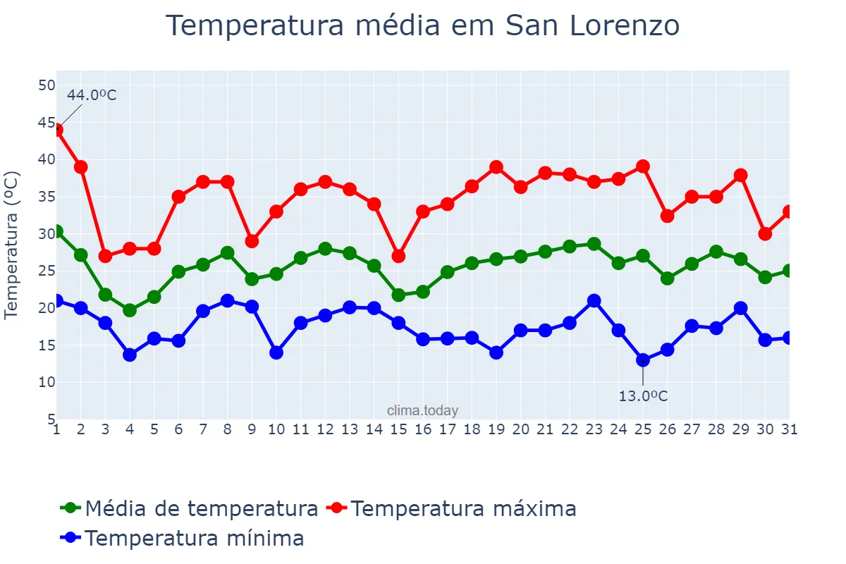 Temperatura em outubro em San Lorenzo, Central, PY