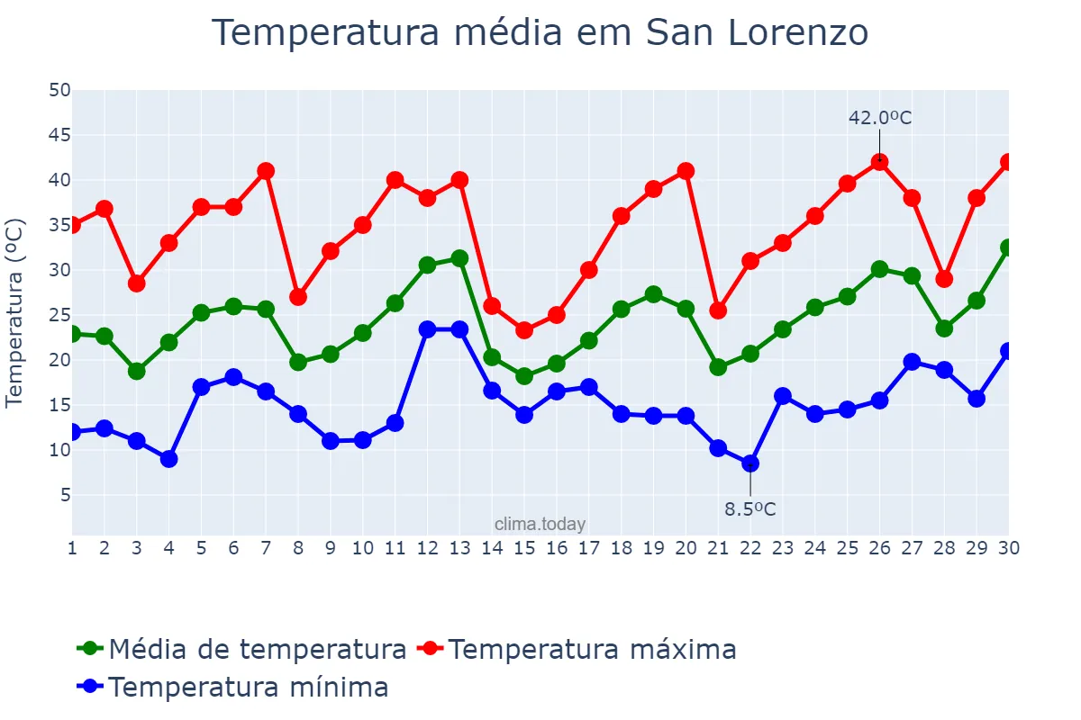Temperatura em setembro em San Lorenzo, Central, PY
