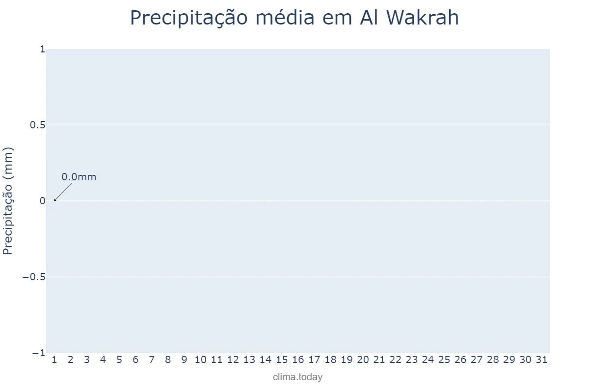 Precipitação em agosto em Al Wakrah, Al Wakrah, QA