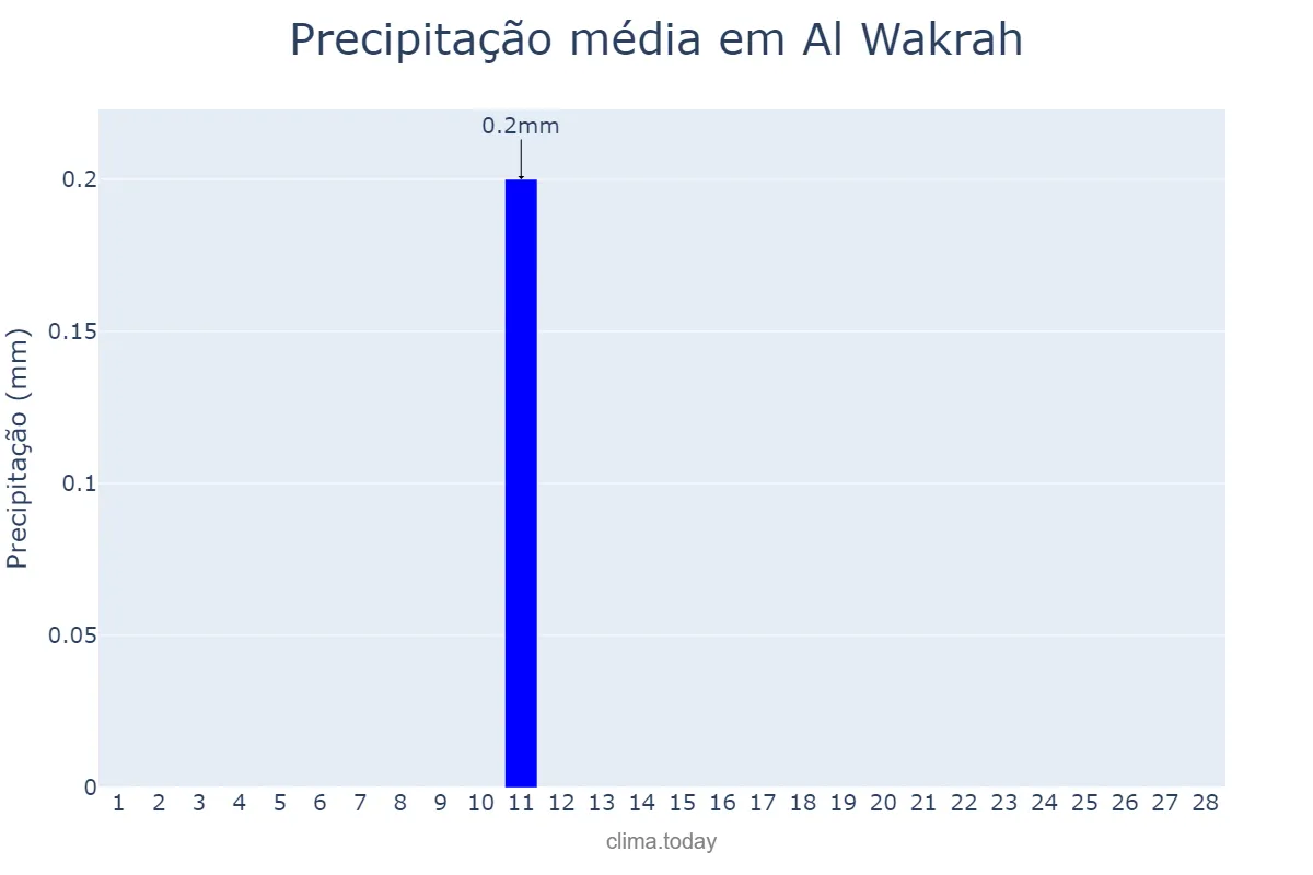 Precipitação em fevereiro em Al Wakrah, Al Wakrah, QA