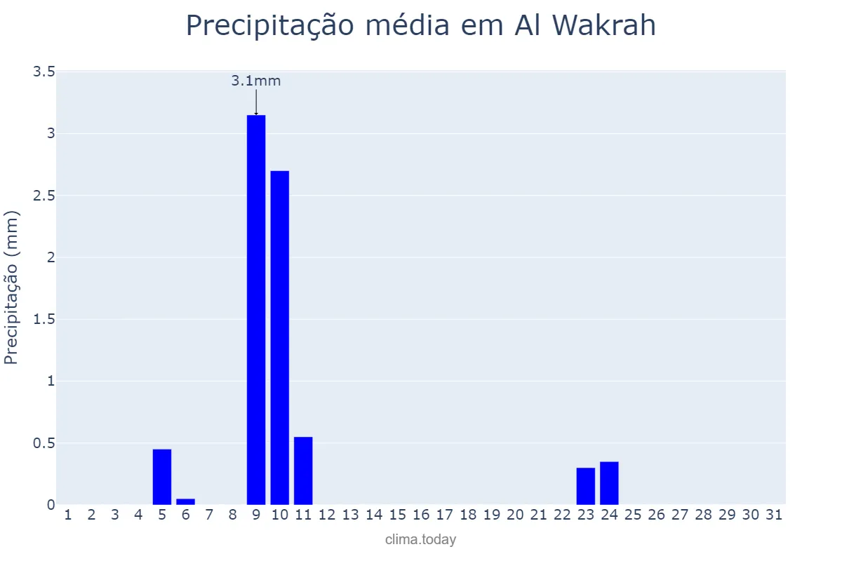 Precipitação em janeiro em Al Wakrah, Al Wakrah, QA