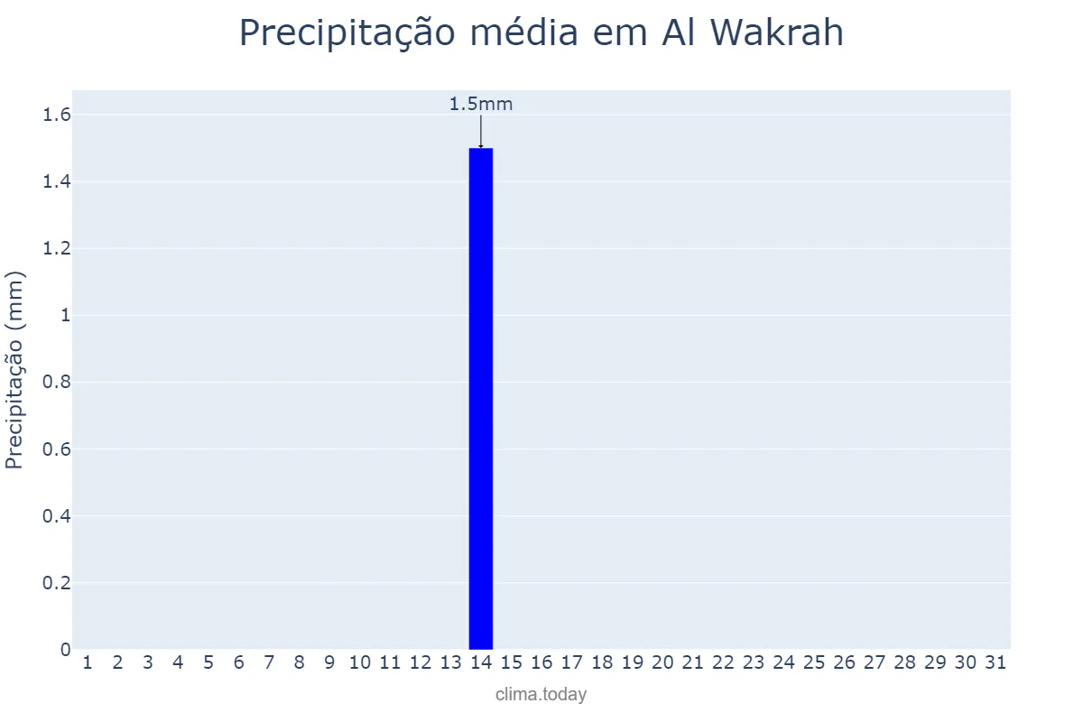 Precipitação em outubro em Al Wakrah, Al Wakrah, QA