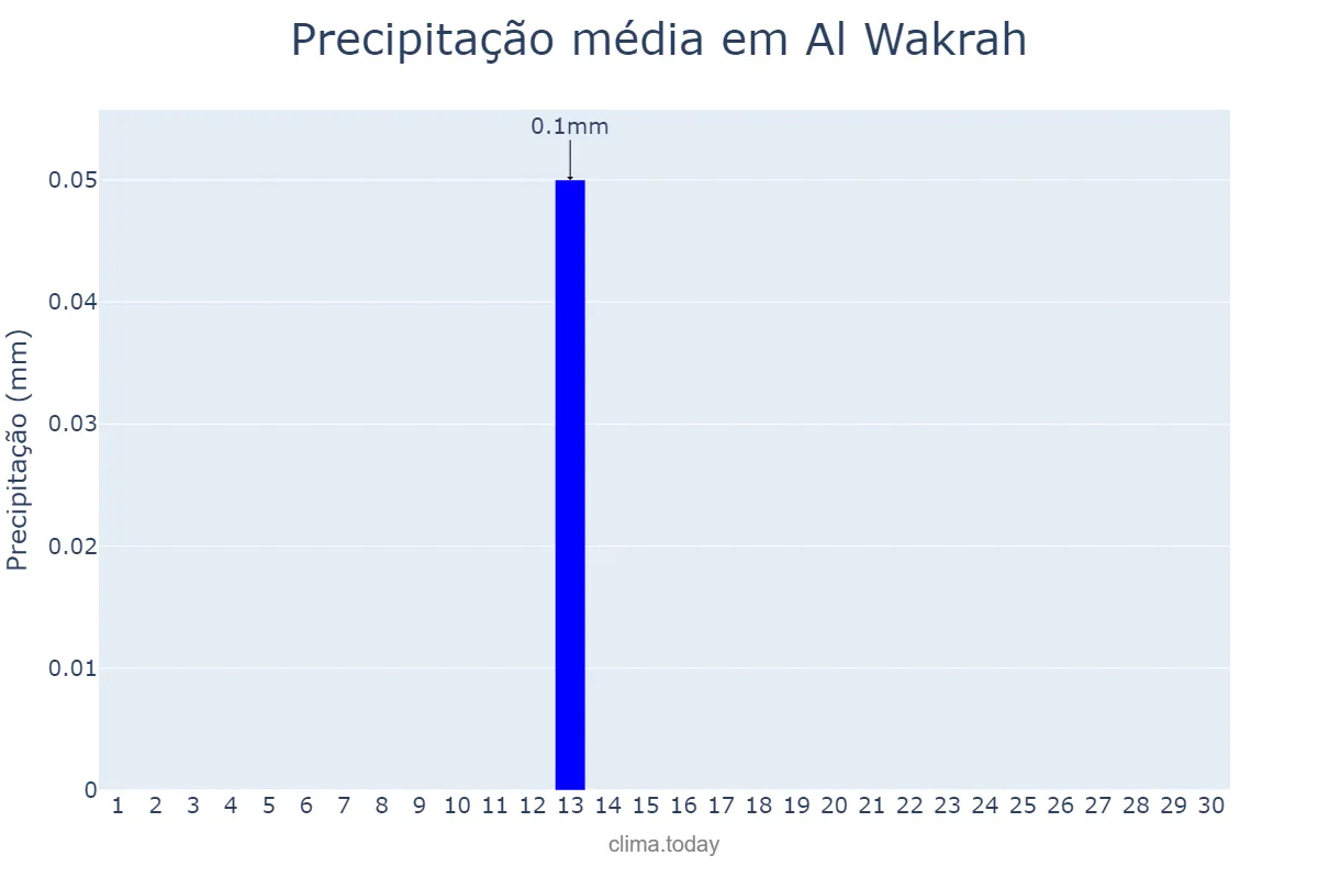 Precipitação em setembro em Al Wakrah, Al Wakrah, QA
