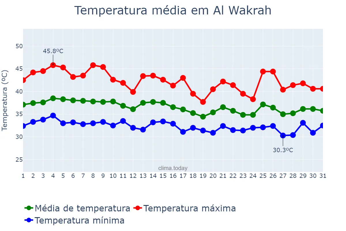 Temperatura em agosto em Al Wakrah, Al Wakrah, QA
