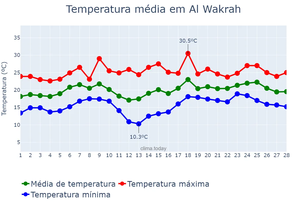 Temperatura em fevereiro em Al Wakrah, Al Wakrah, QA