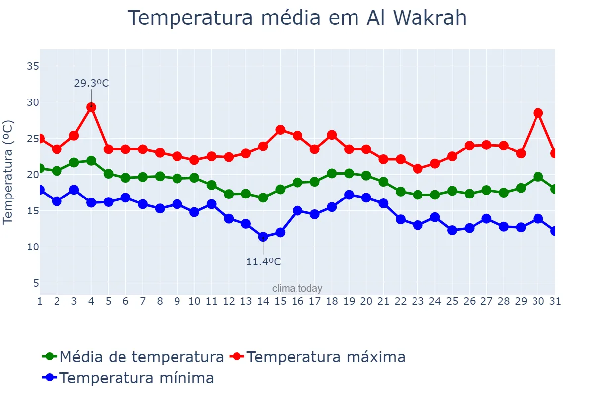 Temperatura em janeiro em Al Wakrah, Al Wakrah, QA