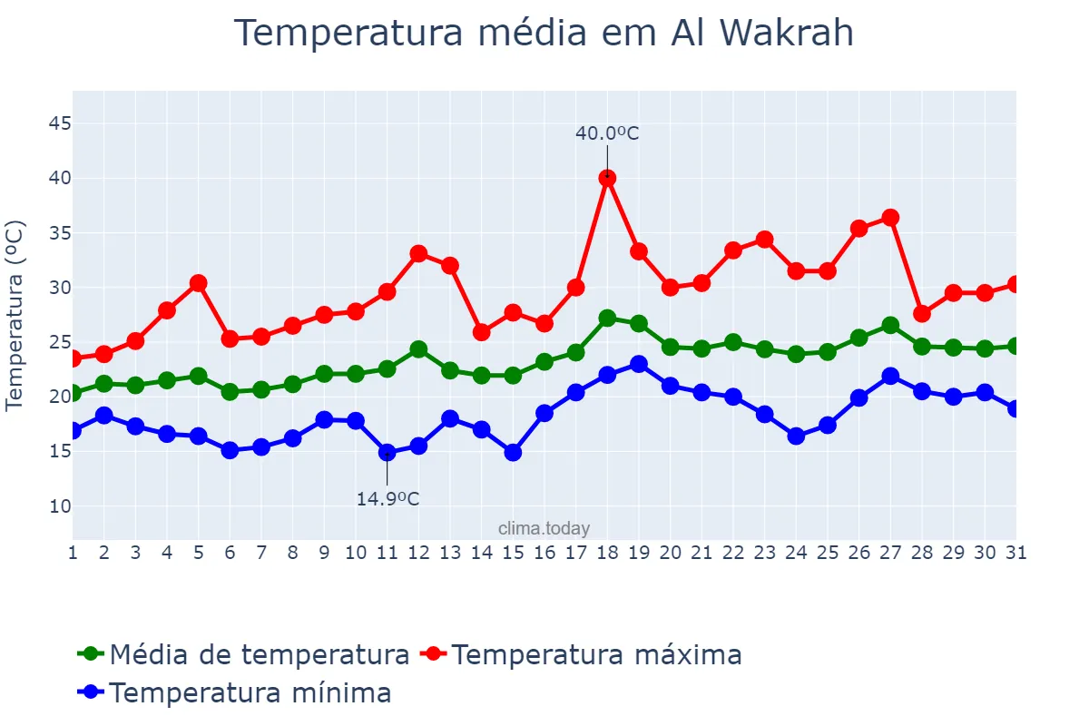 Temperatura em marco em Al Wakrah, Al Wakrah, QA