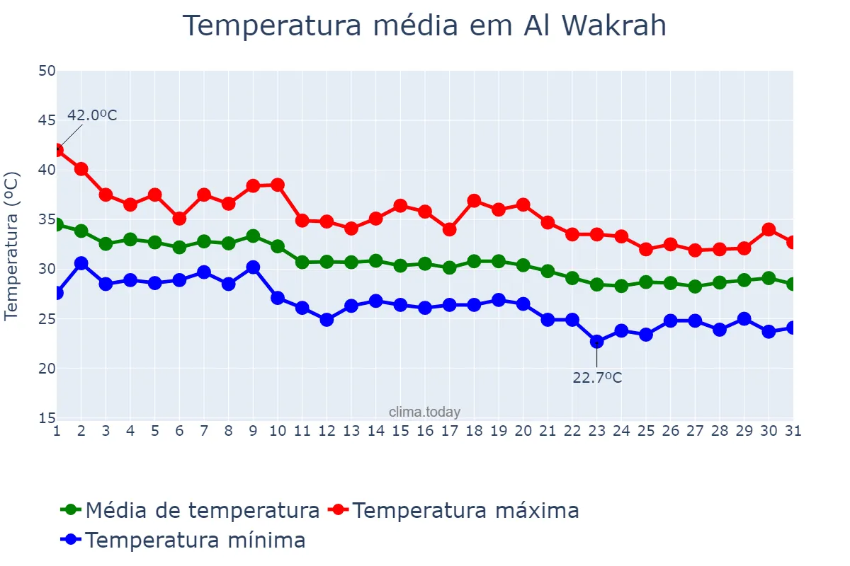 Temperatura em outubro em Al Wakrah, Al Wakrah, QA