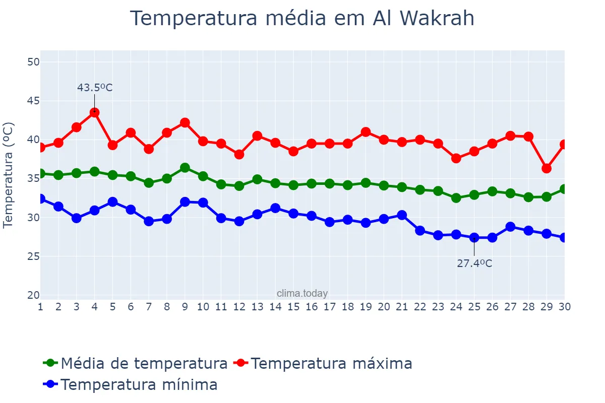 Temperatura em setembro em Al Wakrah, Al Wakrah, QA