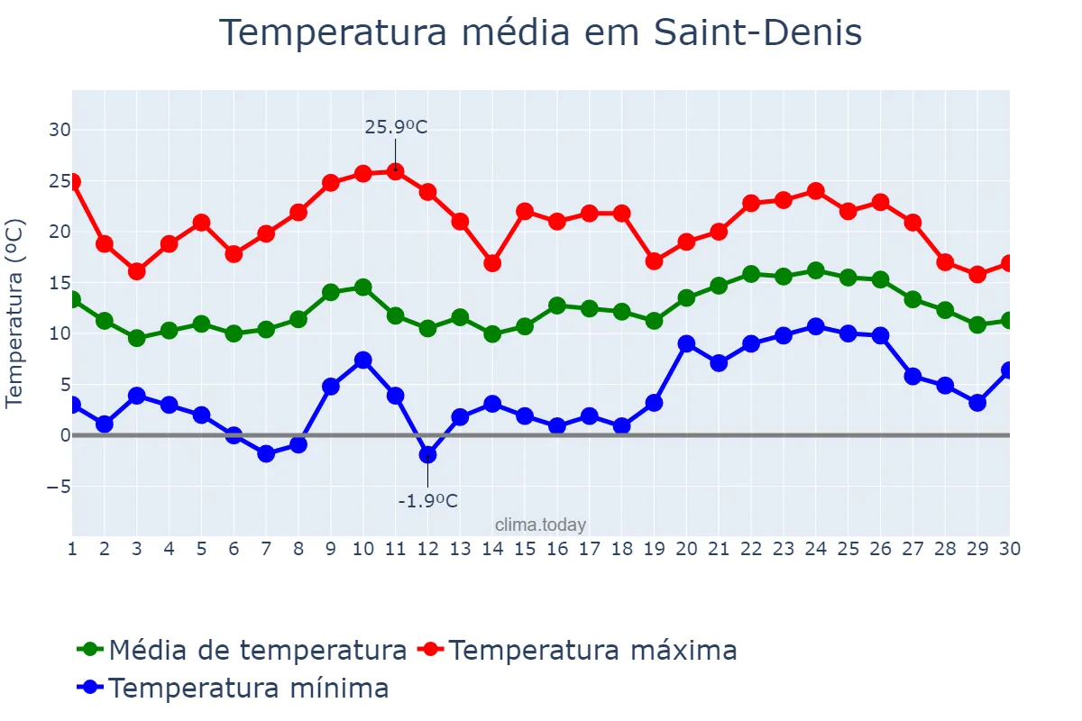 Temperatura em abril em Saint-Denis, nan, RE