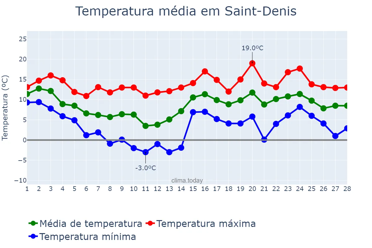 Temperatura em fevereiro em Saint-Denis, nan, RE
