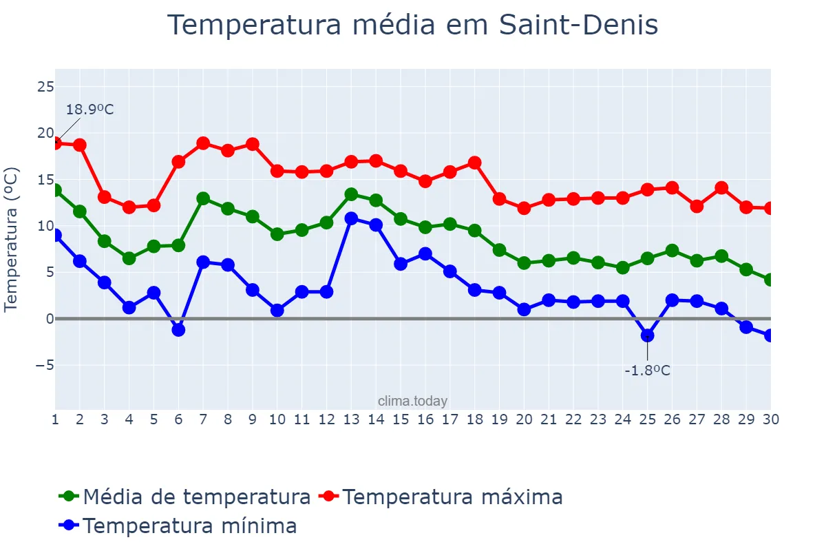 Temperatura em novembro em Saint-Denis, nan, RE