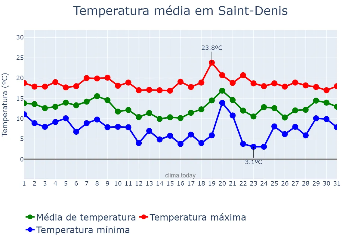 Temperatura em outubro em Saint-Denis, nan, RE