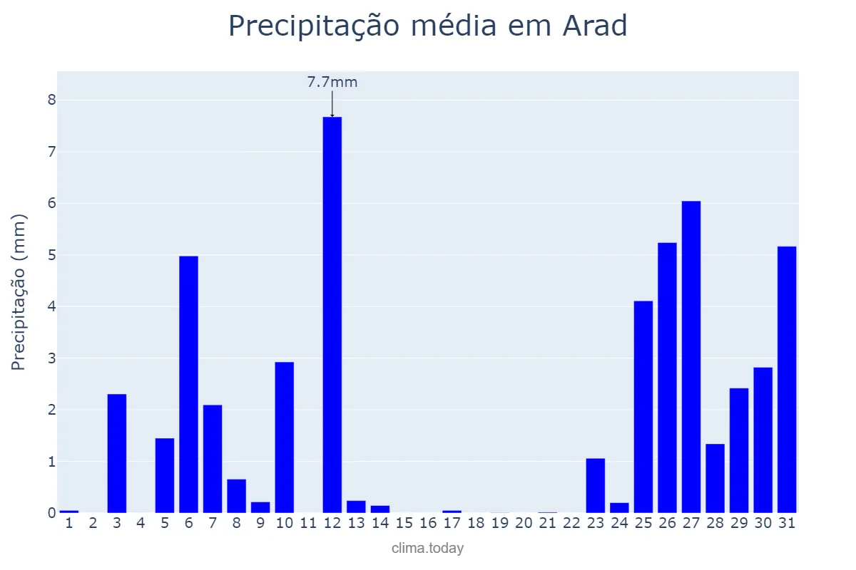 Precipitação em dezembro em Arad, Arad, RO