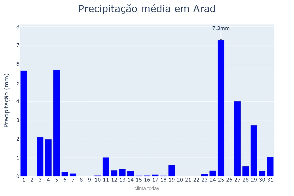 Precipitação em janeiro em Arad, Arad, RO