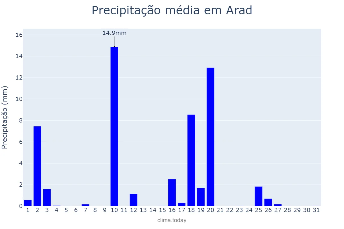Precipitação em julho em Arad, Arad, RO