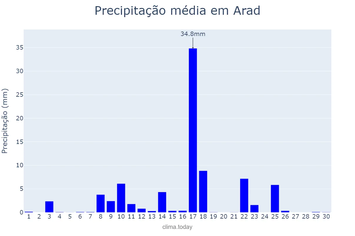 Precipitação em junho em Arad, Arad, RO