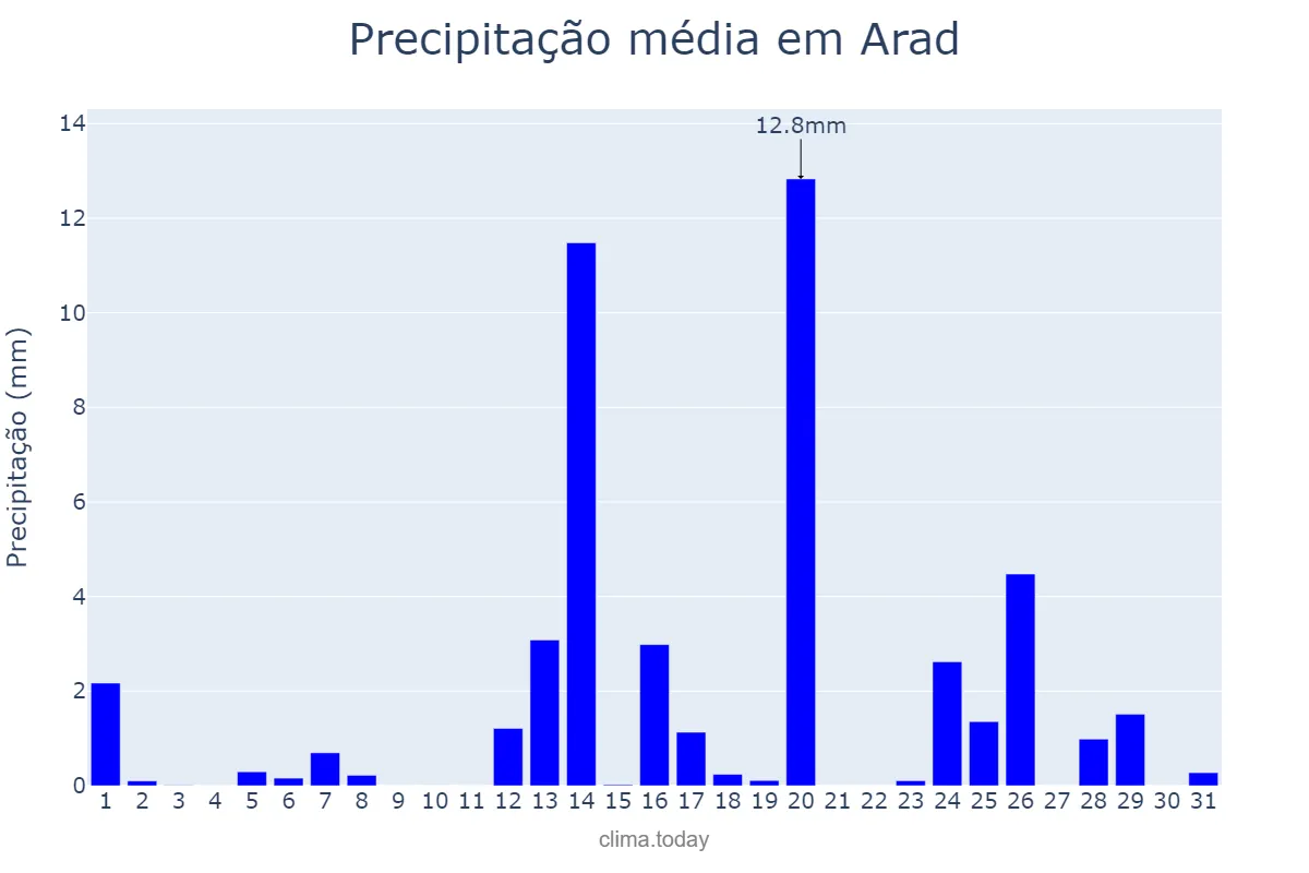 Precipitação em maio em Arad, Arad, RO