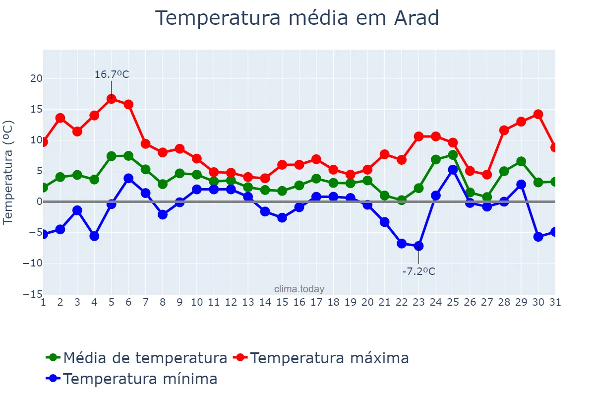 Temperatura em dezembro em Arad, Arad, RO